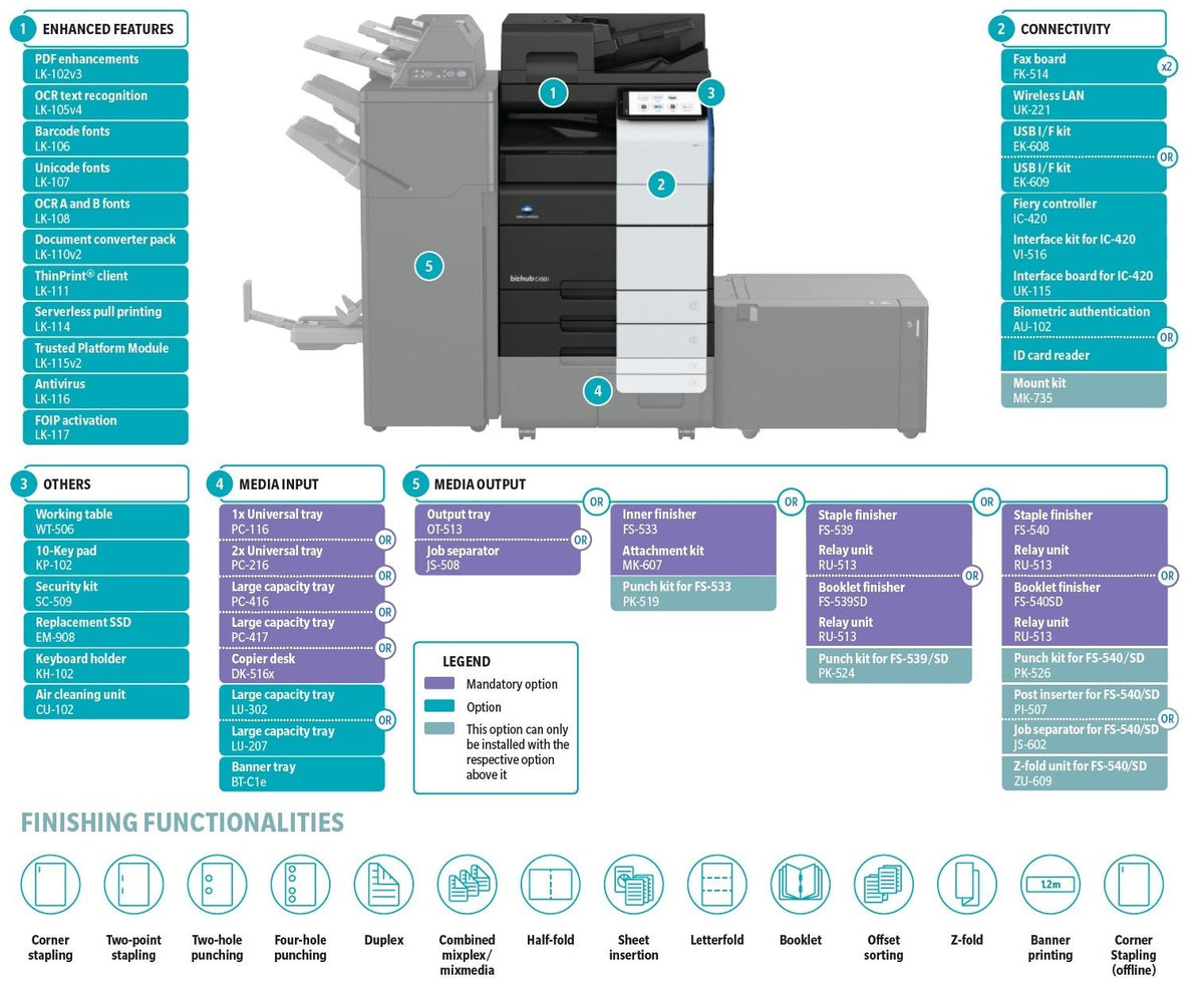Konica Minolta bizhub C450i A3 MFD. Dual Scan Document Feeder, Std Print Controller, 2x500 sheets Paper Cassette, 100 sheet bypass, HDD SDD 250GB, Duplex