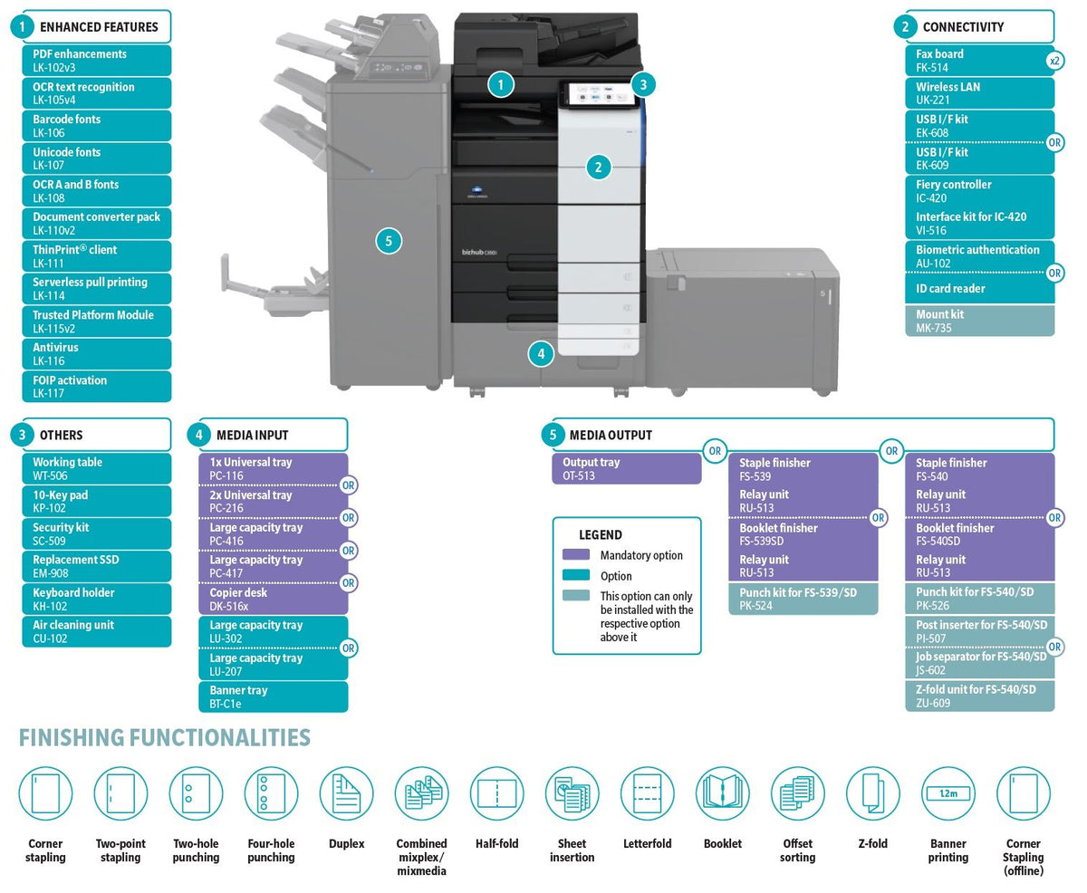 Konica Minolta bizhub C650i  A3 MFD. Dual Scan Document Feeder, Std Print Controller, 2x500 sheets Paper Cassette, 100 sheet bypass, HDD SDD 250GB, Duplex