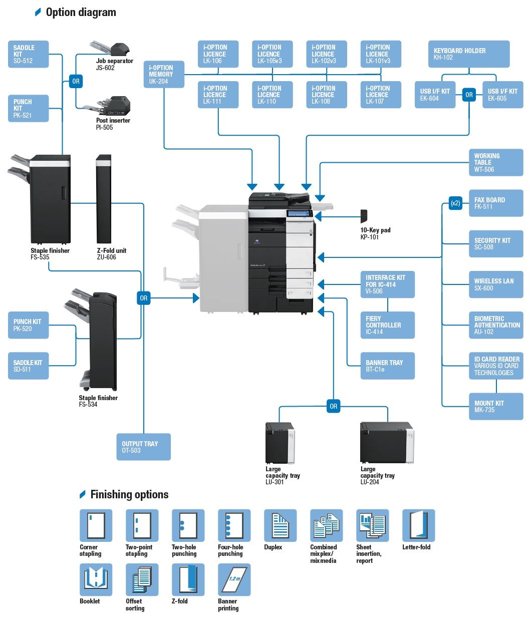 Konica Minolta bizhub C754e,  Dual Scan DF, Duplex, Bypass, Emperon, 4 x cass, 2GB RAM, 250GB HDD