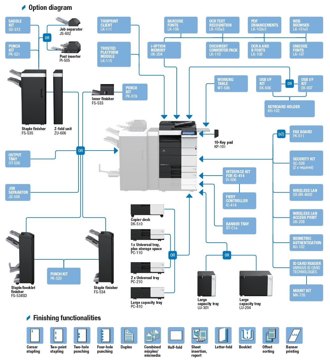 Konica Minolta bizhub C554e, Dual scan DF, 2GB RAM, Emperon-Contr., Bypass, Paper Cass. (2x500 sheets), HDD 250GB, Duplex