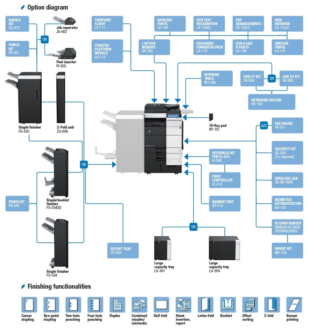 Konica Minolta bizhub C654e, Dual Scan DF, Duplex, Bypass, Emperon, 4 x cass, 2GB RAM, 250GB HDD