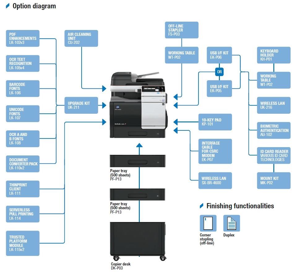 Konica Minolta bizhub C3851 A4 MFD.  Standard printer controller and fax. 550 sheets & 100-sheet bypass.ARDF and duplex standard.